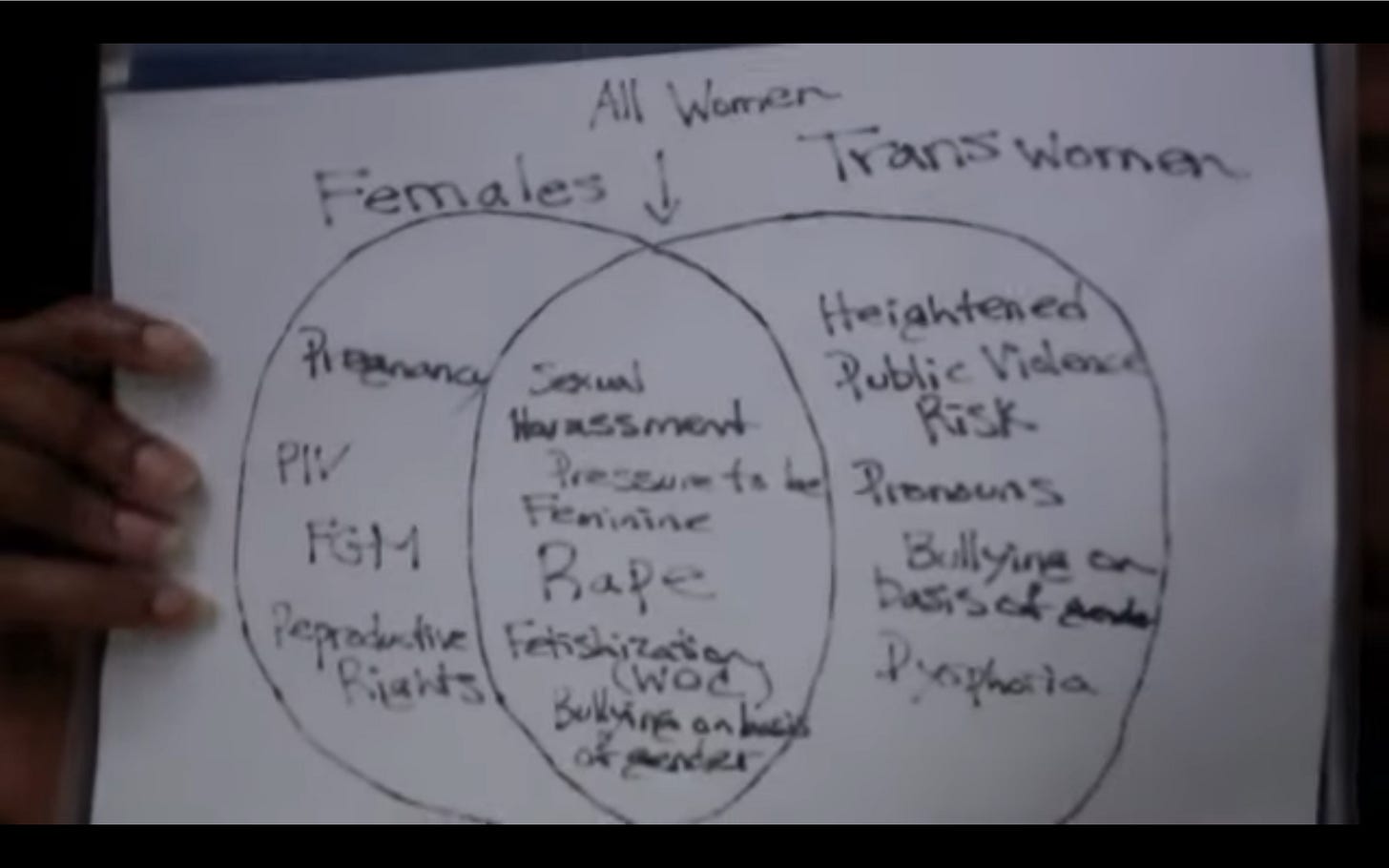 a black woman holds up a venn diagram of oppression between females, transwomen, and all women