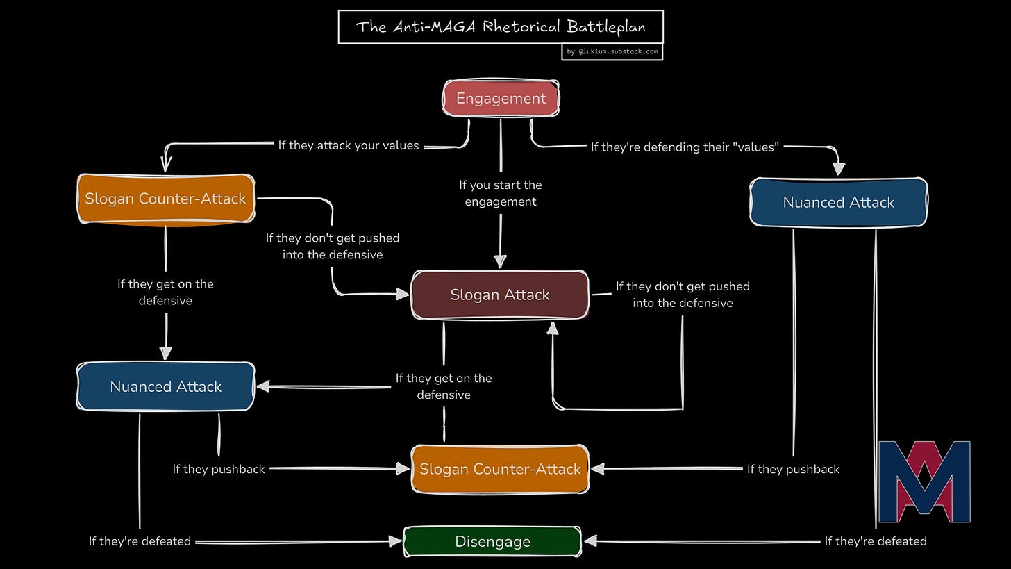 A flowchart titled 'The Anti-MAGA Rhetorical Battleplan' outlines strategies for engagement in political debates. It begins with 'Engagement,' branching into two paths: one for if they attack your values and one for if they defend theirs. Key tactics include 'Slogan Attacks,' 'Slogan Counter-Attacks,' and 'Nuanced Attacks,' depending on whether the opponent is pushed into a defensive position or not. The chart emphasizes disengaging only after delivering effective rhetorical blows, keeping the focus on exposing hypocrisy and maintaining control of the narrative.