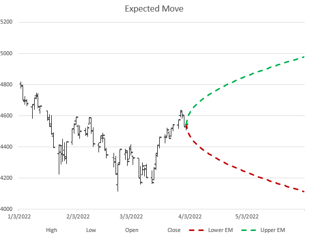 Visualizing the Expected Move - Data Driven Options Trading