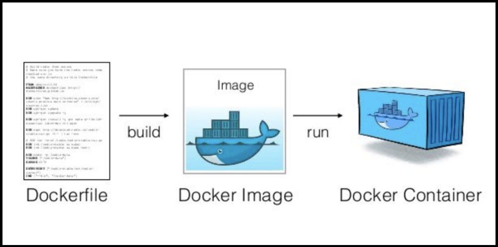 How to build application inside and outside Docker. Dockerfile ...