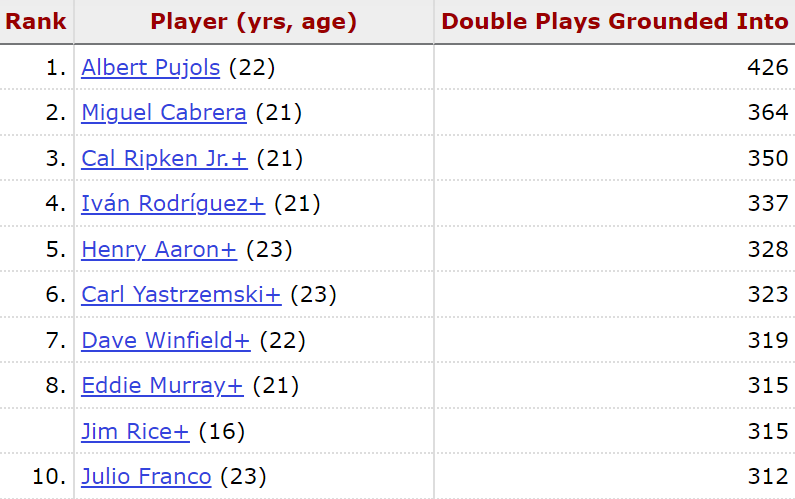 A table of the top 10 all-time career leaders in times grounding into a double play