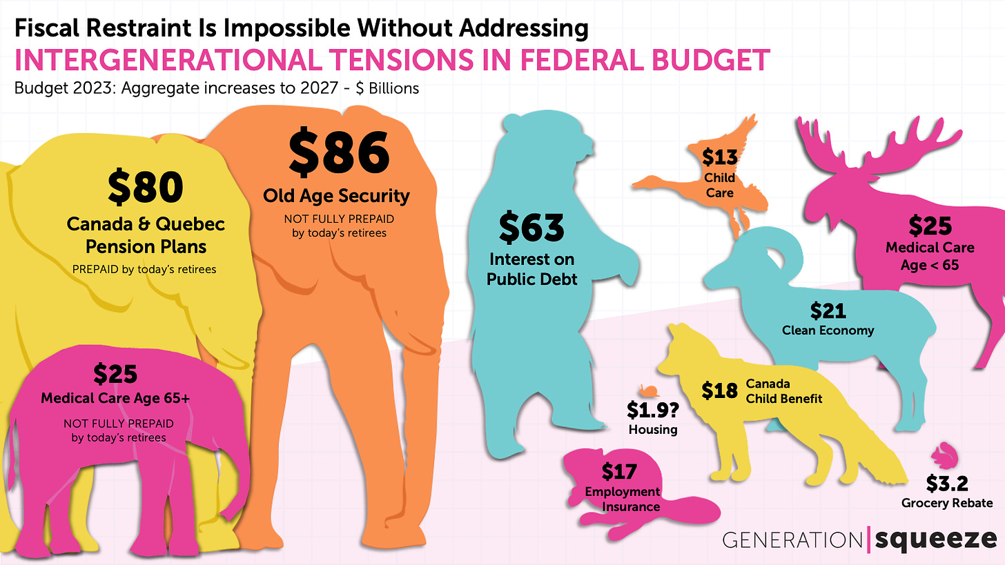 OAS is the elephant in the room of our federal budget