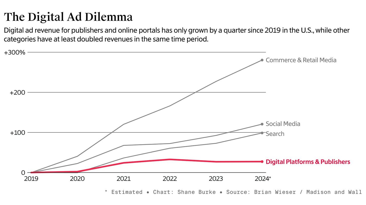 Google Antitrust Case Comes Too Late for Publishers