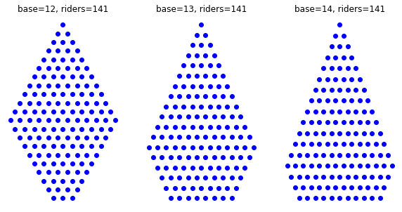 Three peloton formations are shown, each with 141 riders. On the left is a rhombus that is 12 riders wide, missing the bottom two rows. In the middle is a rhombus that is 13 riders wide, missing the bottom seven rows. On the right is a rhombus that is 14 riders wide, missing the bottom 10 rows.