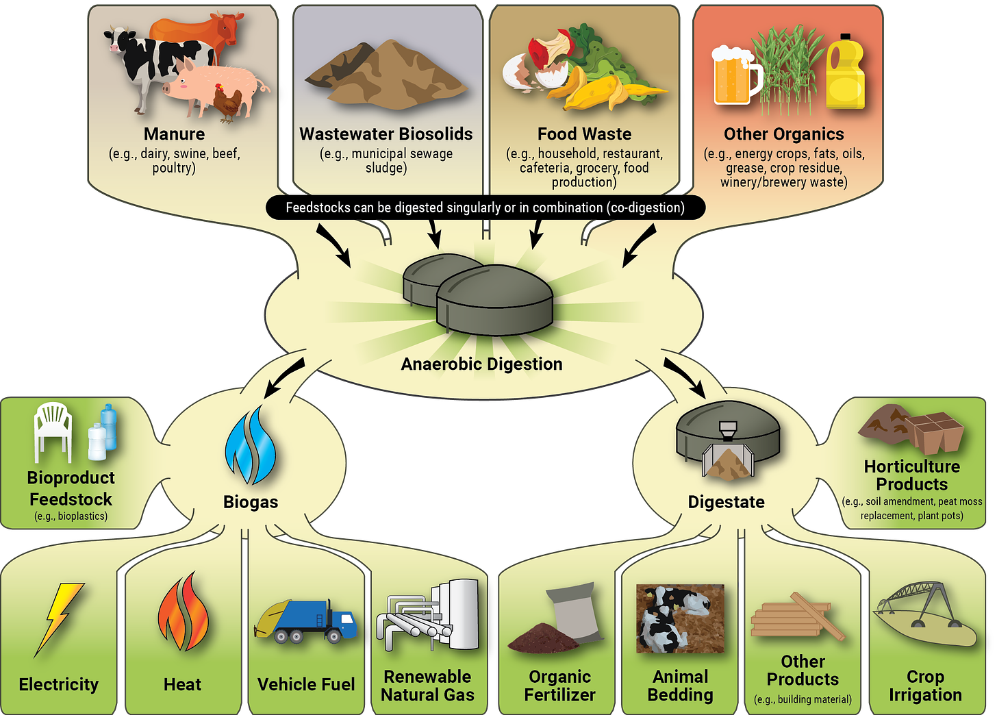 AgSTAR AD Biogas Diagram