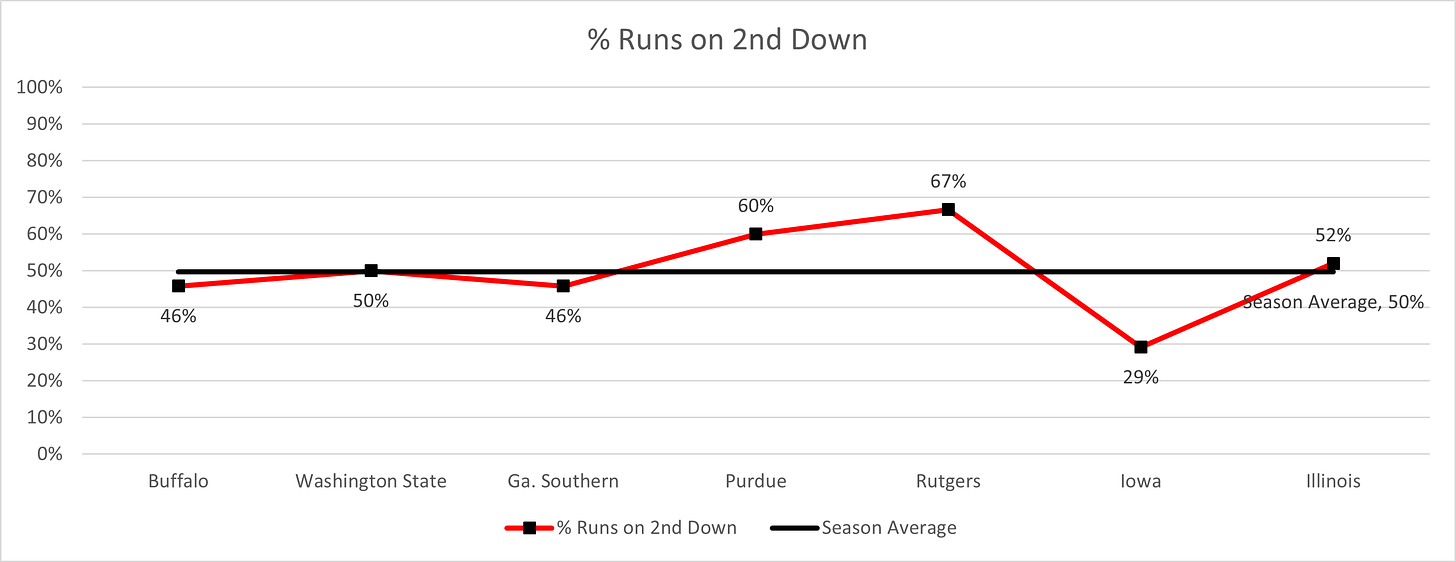 Wisconsin Badgers football vs. Illinois analytics chart 