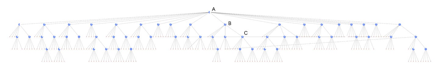 Figure 1. An entire DRIFT search hierarchy highlighting the three core phases of the DRIFT search process.