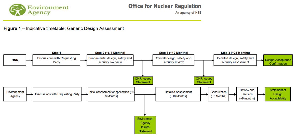 Figure 5 - Office For Nuclear Regulation Generic Design Process Indicative Timeline and Process