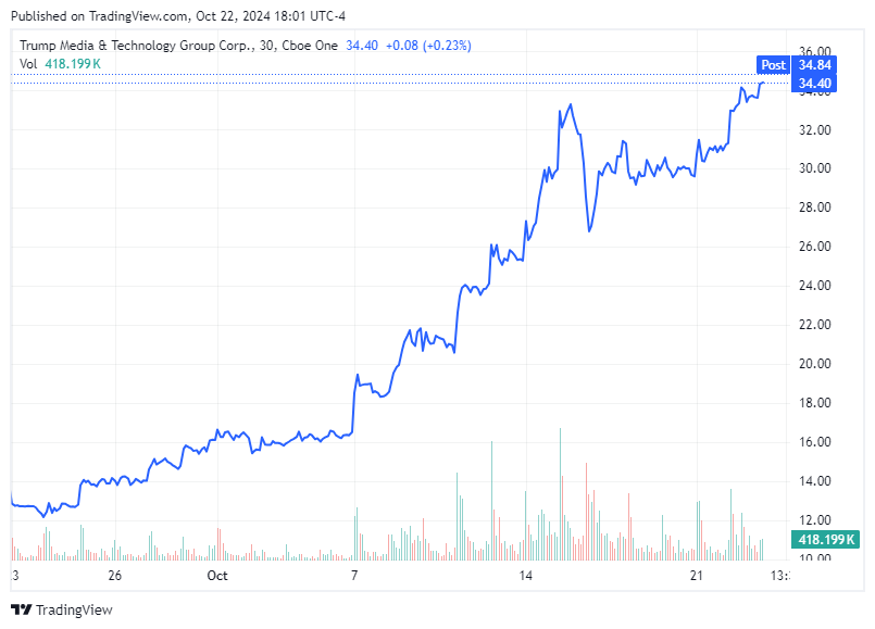 TradingView chart