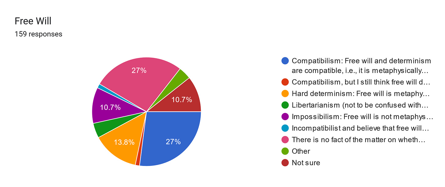 Forms response chart. Question title: Free Will
. Number of responses: 159 responses.