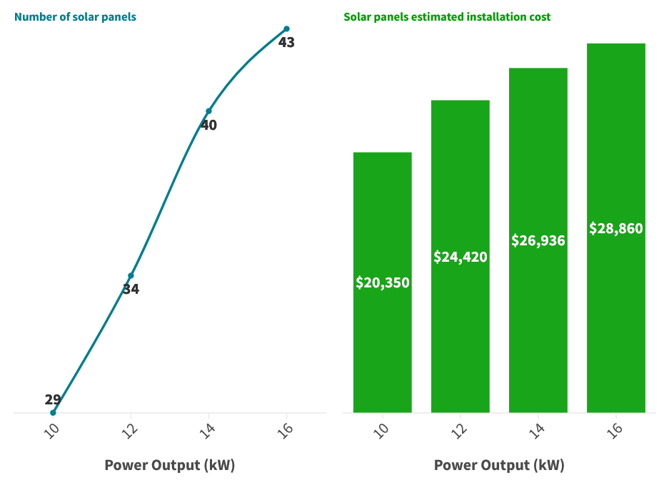 Solar energy facts: How many solar panels do we need for required output power? The U.S. estimation of solar panels installation cost with respect to power output. The cost are estimated after the fed tax credit. Solar energy facts: How many solar panels do we need for required output power? The U.S. estimation of solar panels installation cost with respect to power output. The cost are estimated after the fed tax credit.