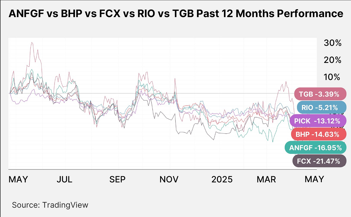 ANFGF vs BHP vs FCX vs RIO vs TGB Past 12 Months Performance