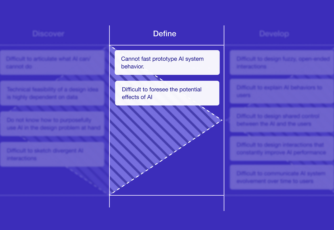 This image focuses on the “Define” phase in the design of AI systems, as presented in a larger framework. It highlights two specific challenges: The difficulty in fast prototyping AI system behavior. The challenge of foreseeing the potential effects of AI.