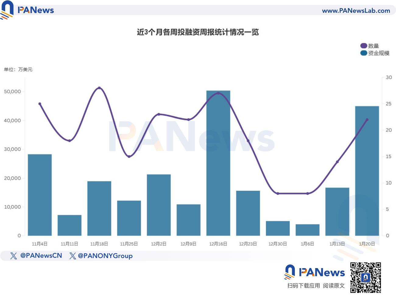 融资周报 | 公开融资事件22起；加密钱包 Phantom 宣布完成1.5亿美元C轮融资，估值达30亿美元