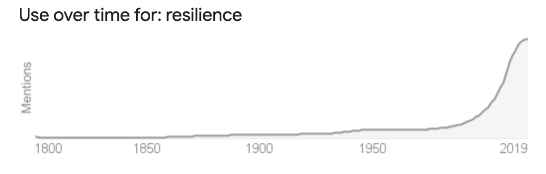 chart of use over time for the word "resilience"