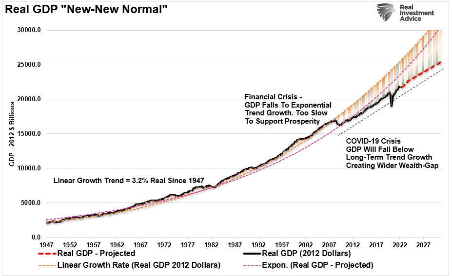 Real GDP New Normal