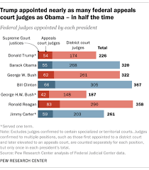 How Trump's judge appointments compare ...