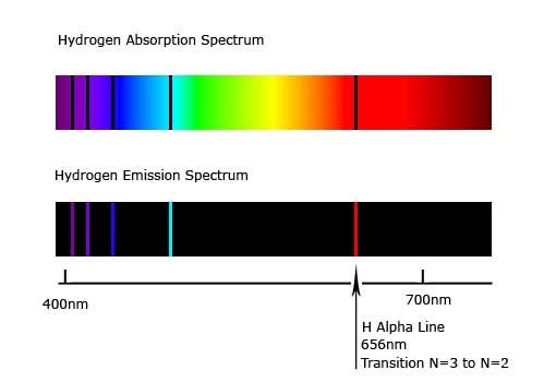 SOC PHYSICS: Hydrogen Emission and Absorption Spectrum