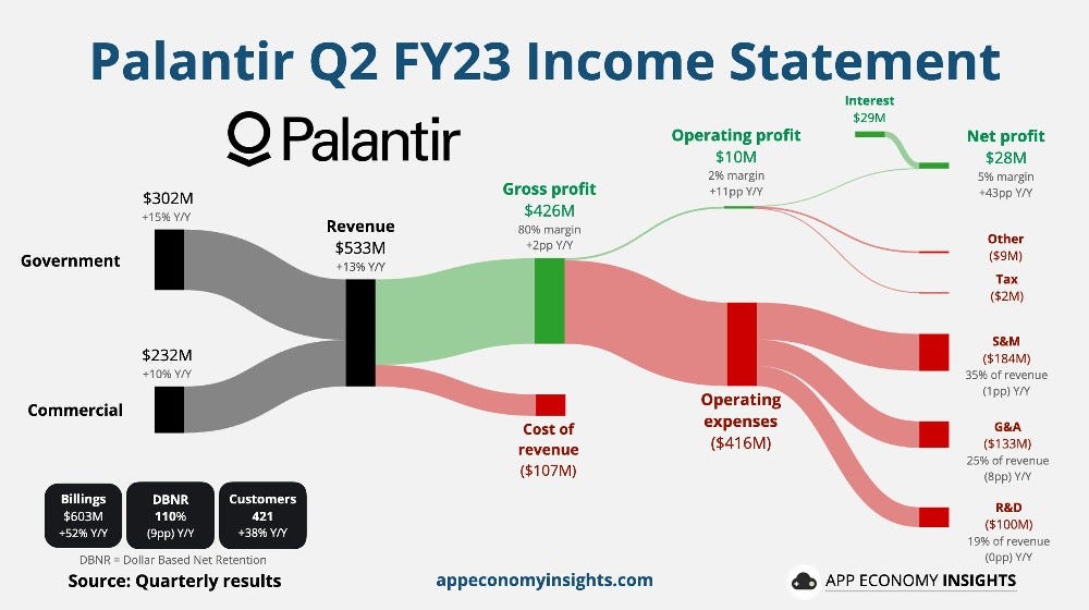 Palantir Q2 FY23 income statement infographic