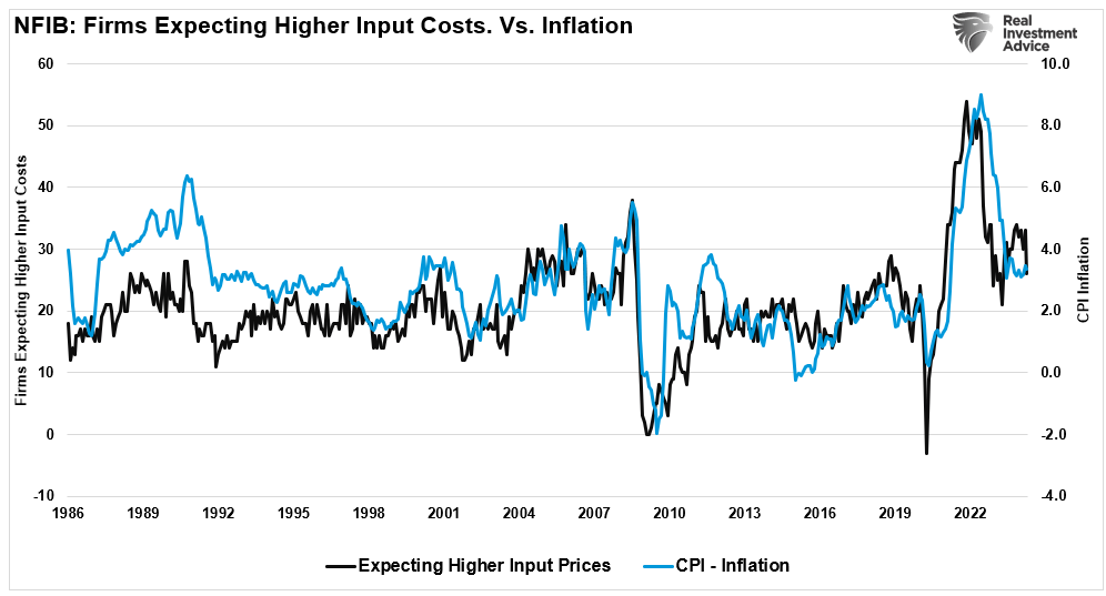 Input costs vs inflation