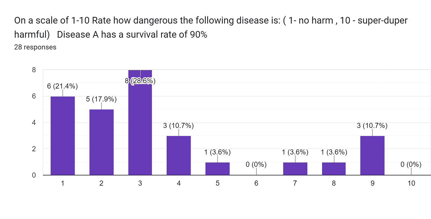Forms response chart. Question title: On a scale of 1-10
Rate how dangerous the following disease is: ( 1- no harm , 10 - super-duper harmful)


Disease A has a survival rate of 90%. Number of responses: 28 responses.