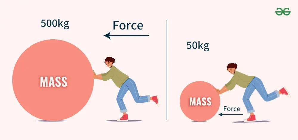 Newton's Second Law of Motion: Definition, Formula, Derivation, and  Applications