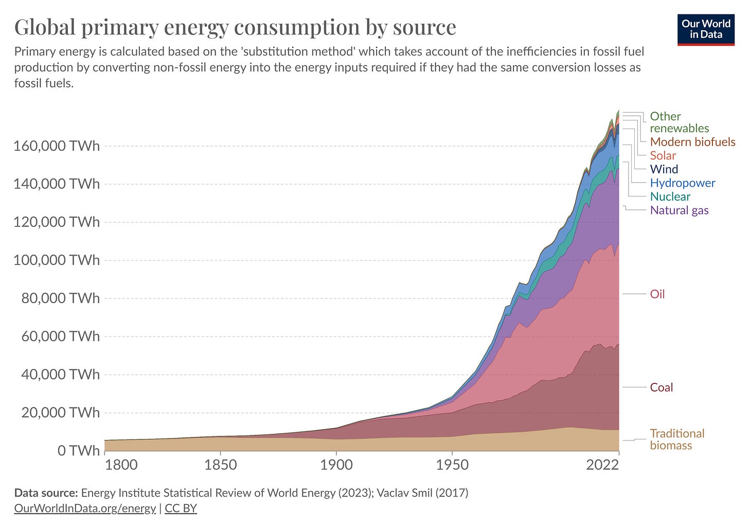 Figure 7 - Global Primary Energy (Source - Our World in Data)