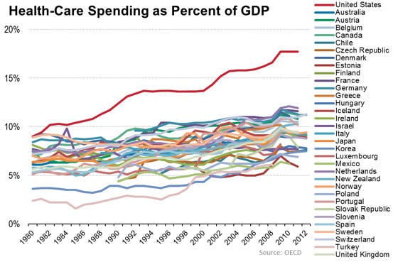 health care spending percent GDP OECD US