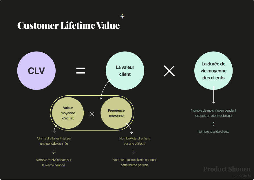 Calcul de la lifetime value - Product Shonen - Kevin Si