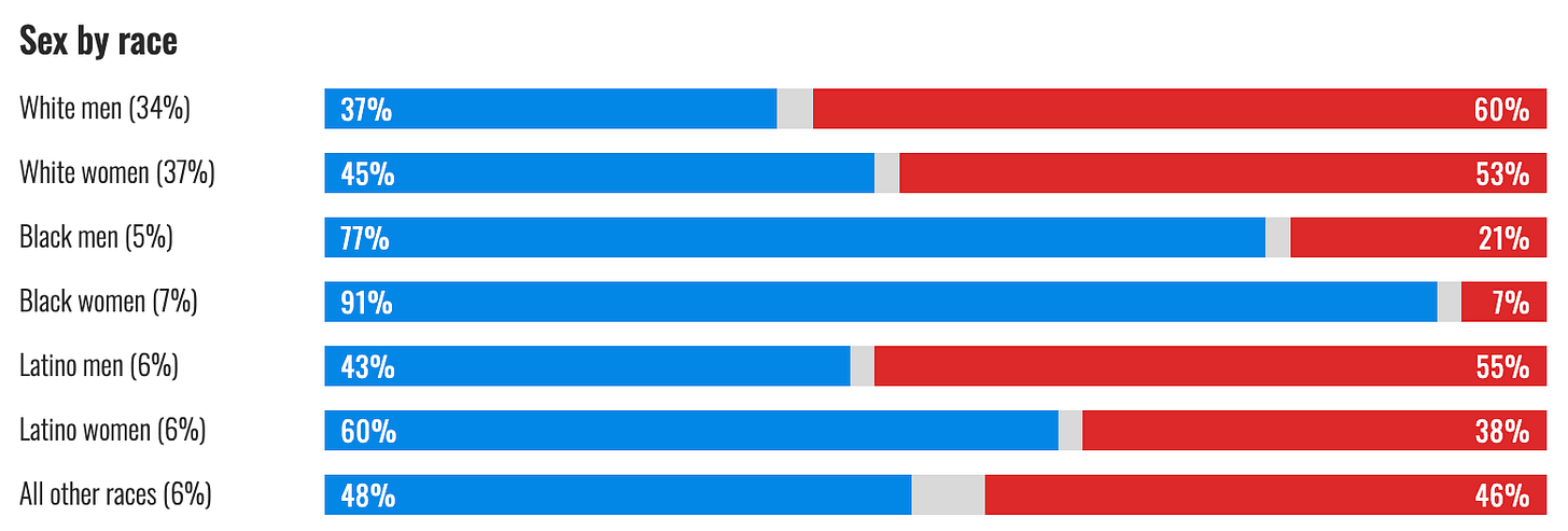 Proof white women don't like women.