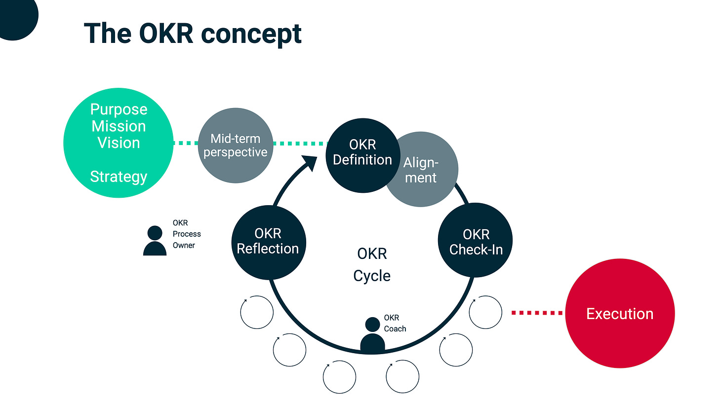 OKR Concept - Understand the framework
