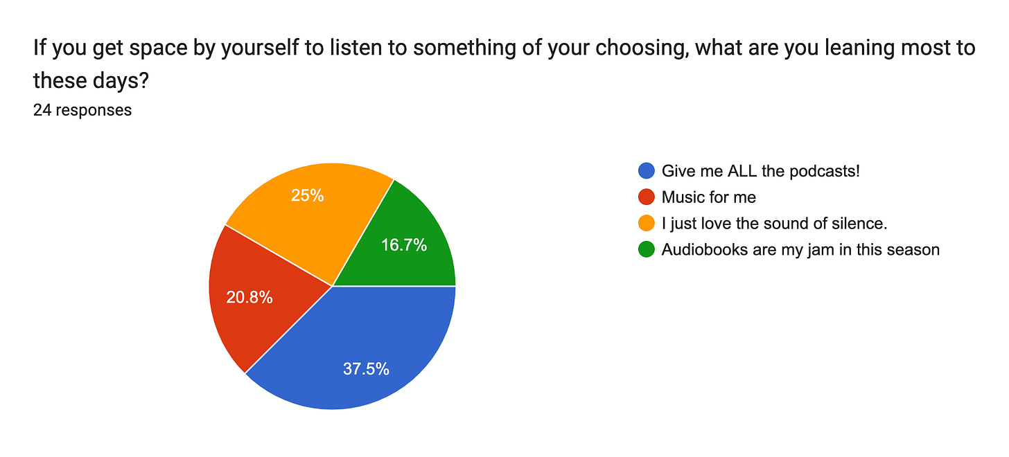 Forms response chart. Question title: If you get space by yourself to listen to something of your choosing, what are you leaning most to these days? . Number of responses: 24 responses.