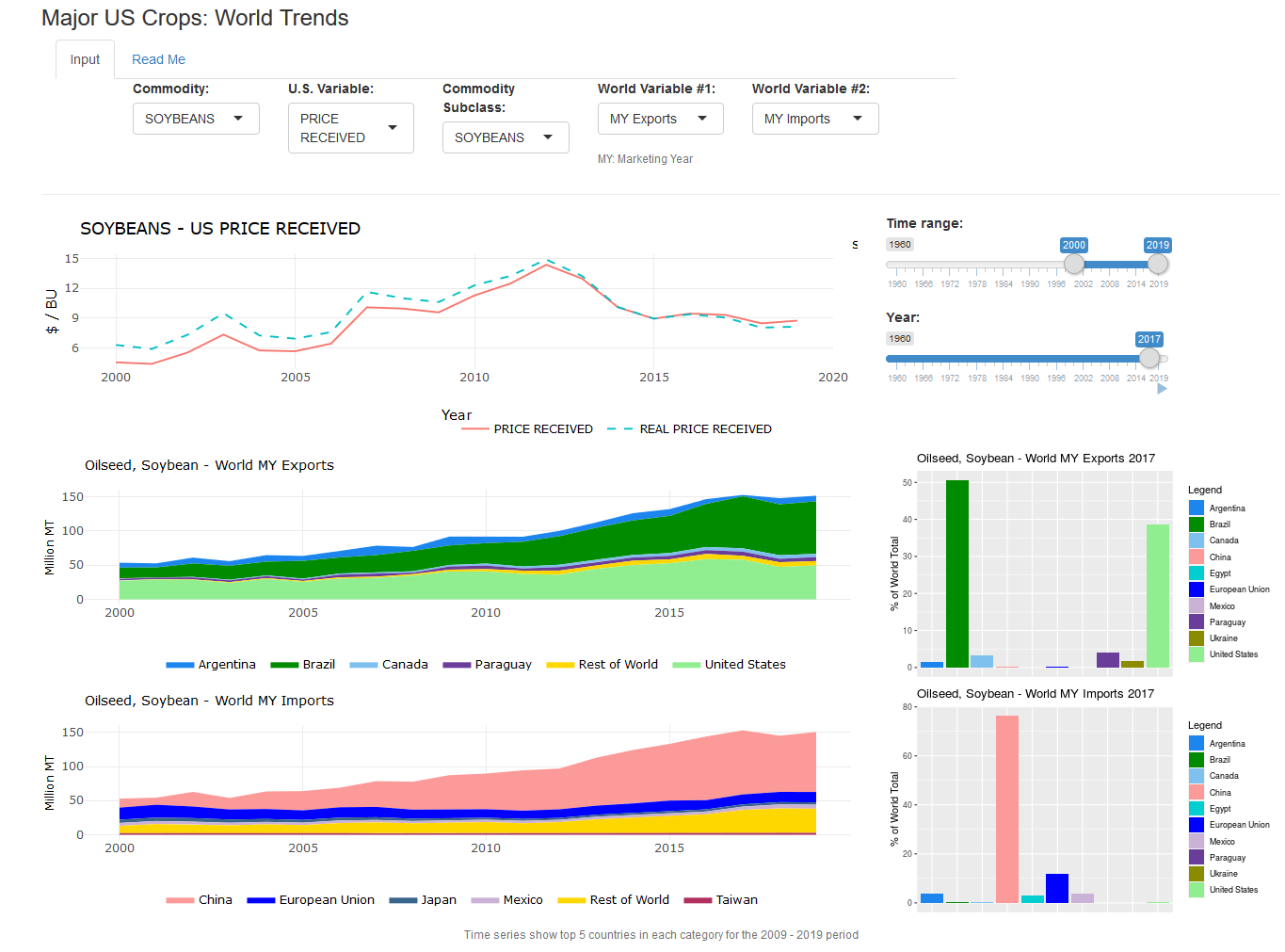 soybean world trends
