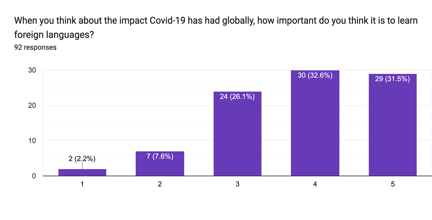 Forms response chart. Question title: When you think about the impact Covid-19 has had globally, how important do you think it is to learn foreign languages?. Number of responses: 92 responses.