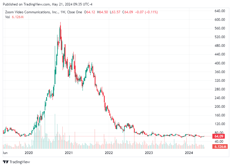 TradingView chart