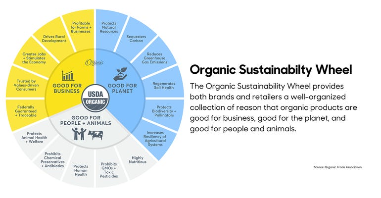 organic-sustainability-wheel-ota-promo.png
