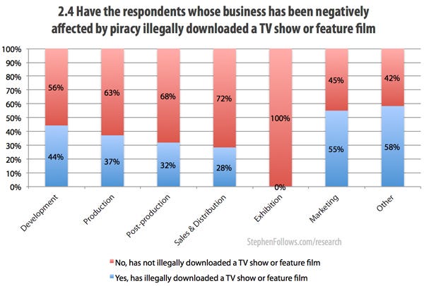 Have those who pirate movies had their business hurt by movie piracy?