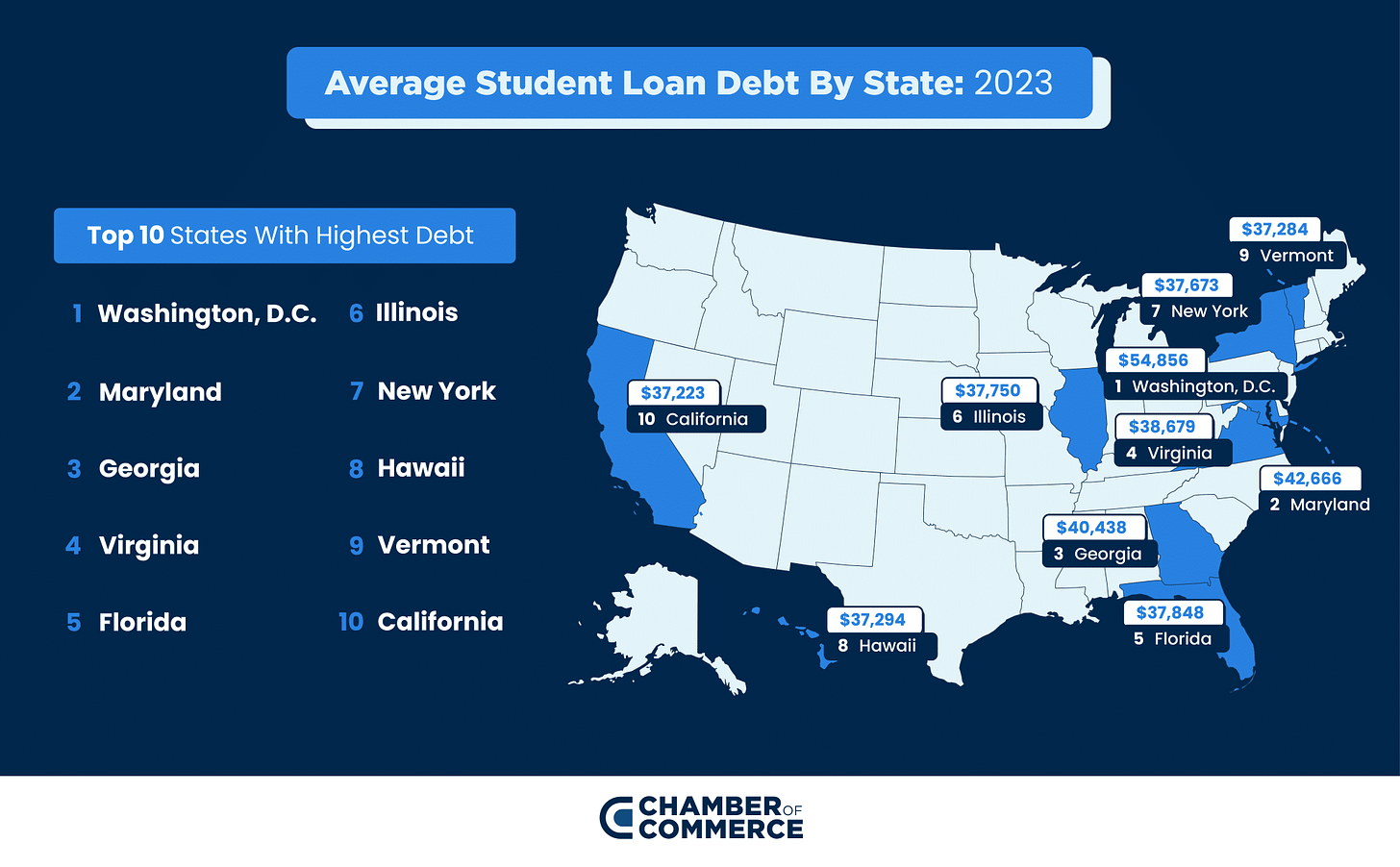 States with the Most Student Loan Debt (2023) | Chamber of Commerce