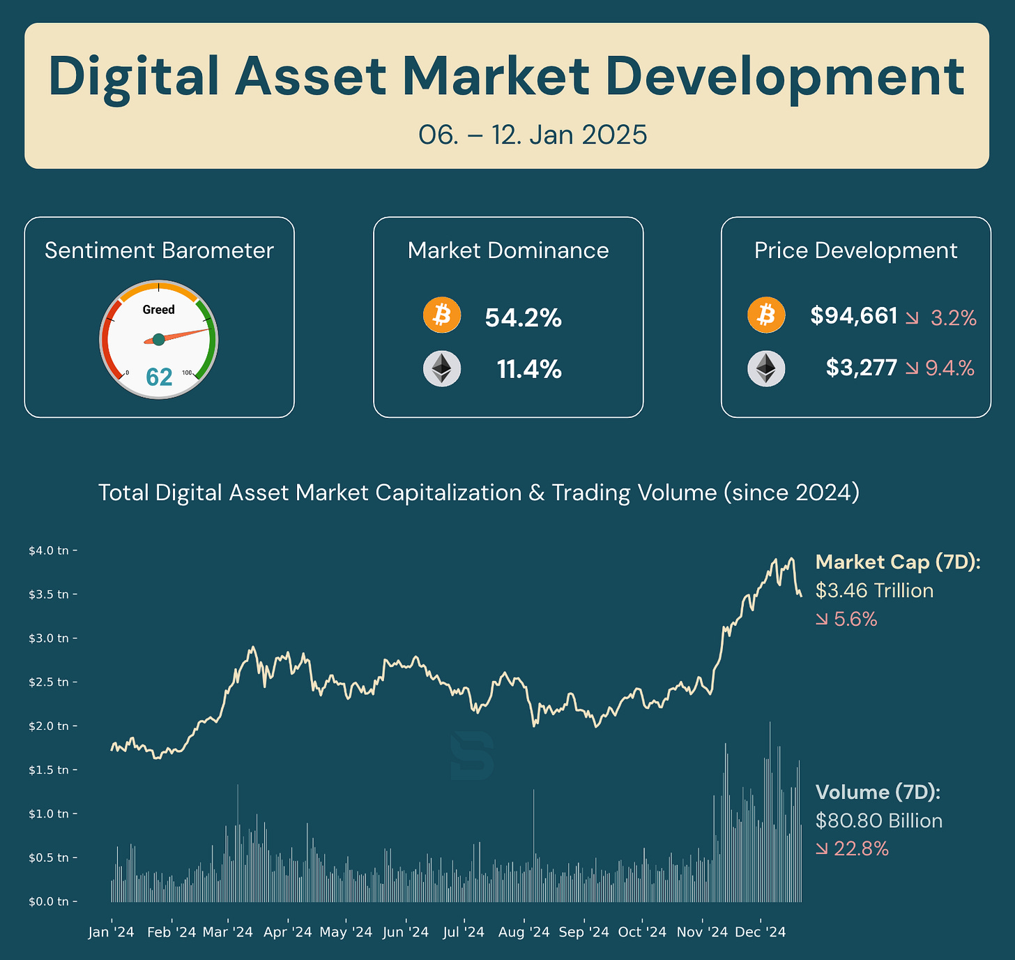 Chart showing the digital asset market's decline from January 6 to 12, 2025, with total market capitalization dropping 5.6% to $3.46 trillion and trading volume falling 22.8% to $80.8 billion. Bitcoin decreased by 3.2% to $94,661, while Ethereum dropped 9.4% to $3,277. Bitcoin's dominance remained steady at 54.2%, and market sentiment dipped to 62, reflecting cautious optimism.