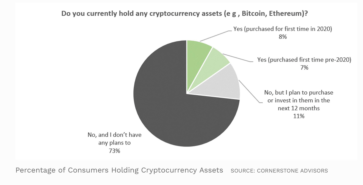 15% of Americans own crypto, double from last year! : r/Bitcoin