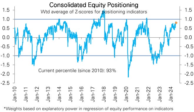 Equity positioning went sideways this week and remains elevated