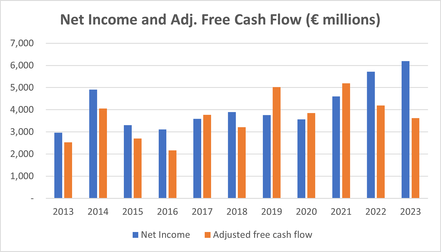 L'Oréal net income and adjusted free cash flow.