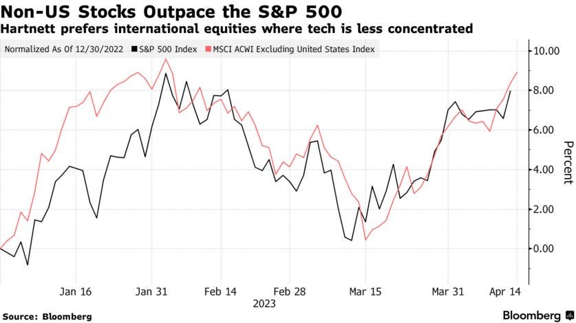 Non-US Stocks Outpace the S&P 500 | Hartnett prefers international equities where tech is less concentrated