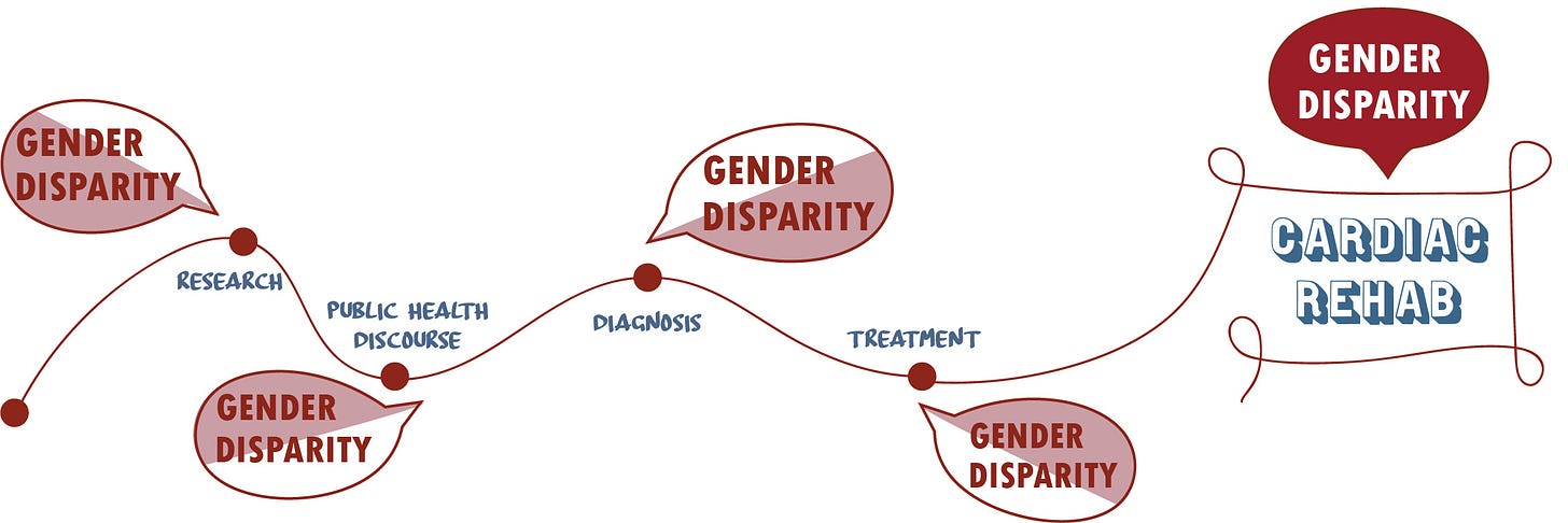 A graphic timeline of gender disparity across healthcare. There is a wavy red line with 5 key points in blue - research, public health discourse, diagnosis, treatment, and cardiac rehab. At each point there is a pink and white spech bubble that reads "gender disparity"