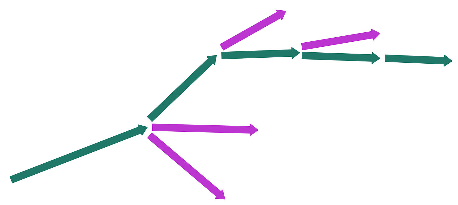 A series of arrows pointing to the right, with each section showing several purple "mistake" paths as the green arrows start to converge.