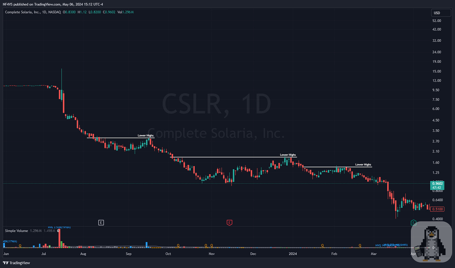 $CSLR - Daily Chart