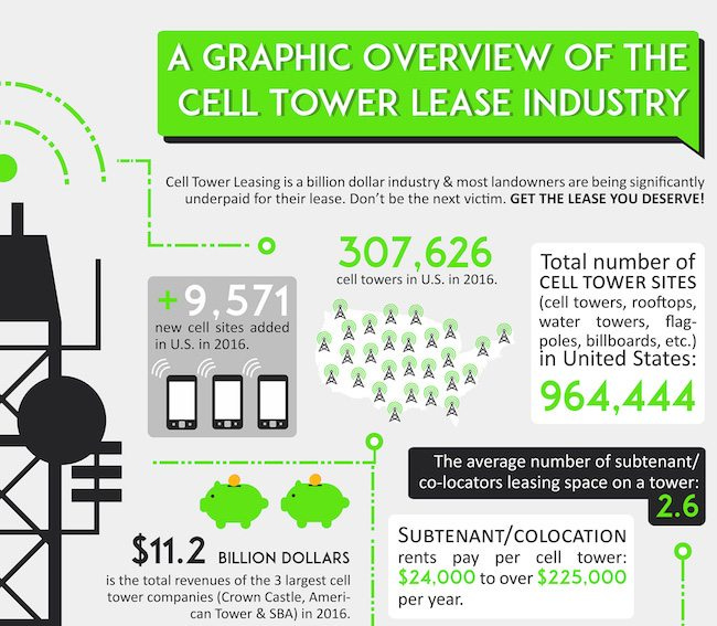 Cell Tower Industry Facts & Figures 2016 [Infographic] | Vertical ...