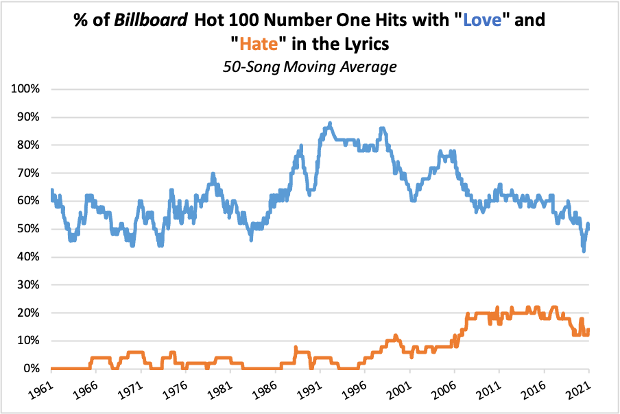 Chart showing the use of the words love and hate in hit songs