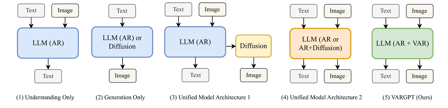 Comparison of different model architectures, where, 'AR' denotes autoregressive, while 'VAR' signifies visual autoregressive. We present a comparative analysis of architectures designed for comprehension-only tasks, generation-only tasks, and unified comprehension and generation, alongside our proposed VARGPT-v1.1 an VARGPT [14] model. Our VARGPT-v1.1 and VARGPT are conceptualized as purely autoregressive multimodel model, achieving visual comprehension through next-token prediction and visual generation through next-scale prediction paradigms.