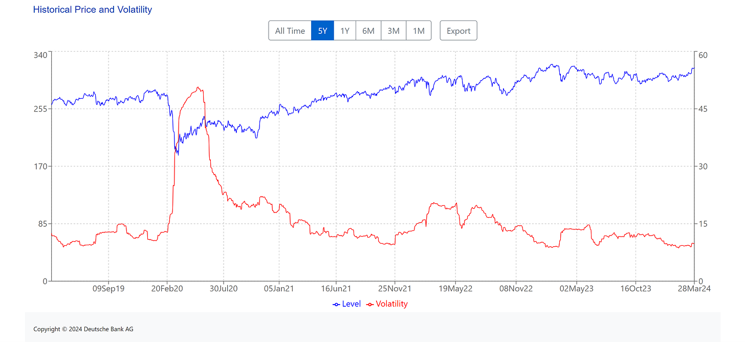 [ Left X-axis: Index data. (🟦) | Right X-axis: Volatility of the index. (🟥) ] | Data as of 03/28/2024 market close. | 